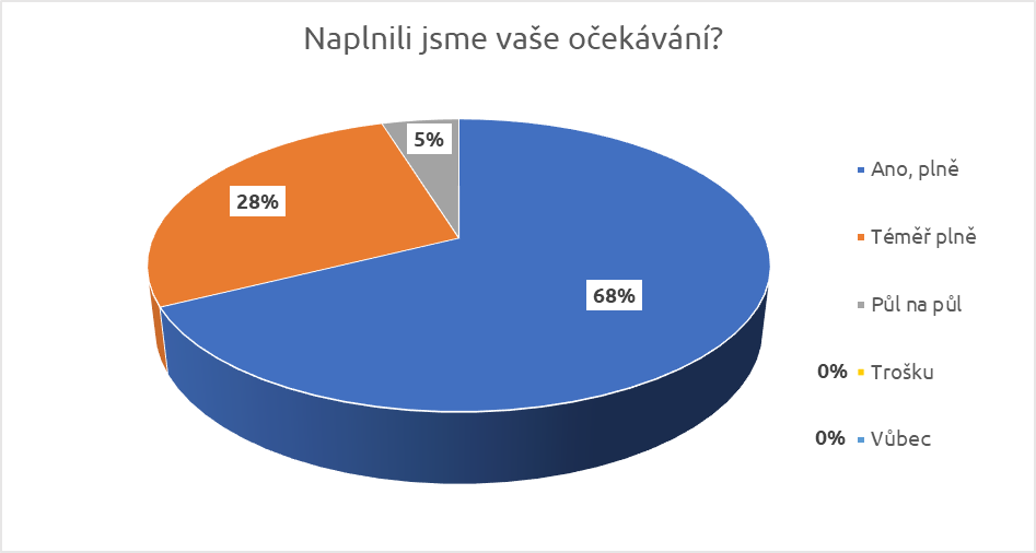 Naplnily fotokurzy vaše očekávání?