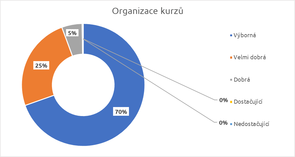 Spokojenost s organizací fotokurzů