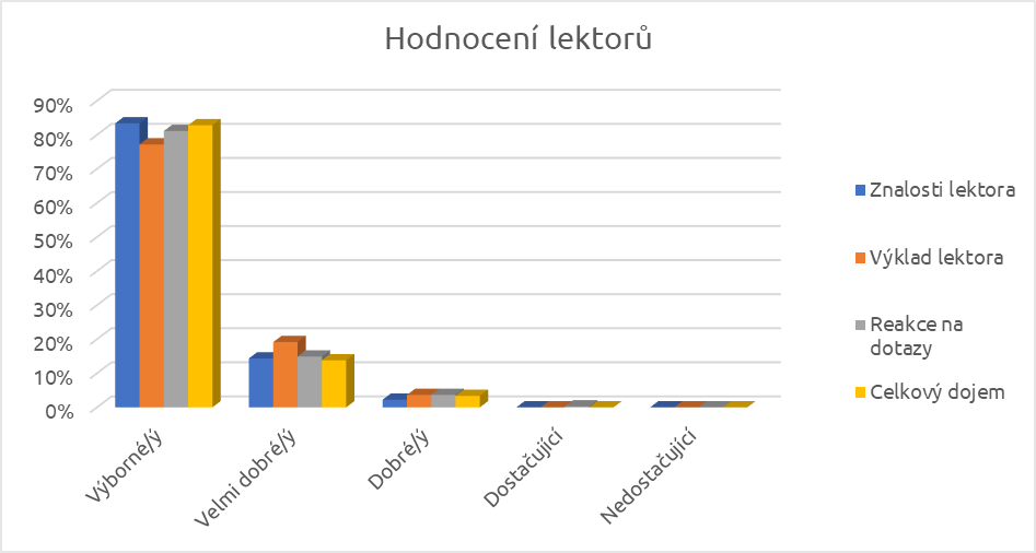 Hodnocení lektorů fotokurzů