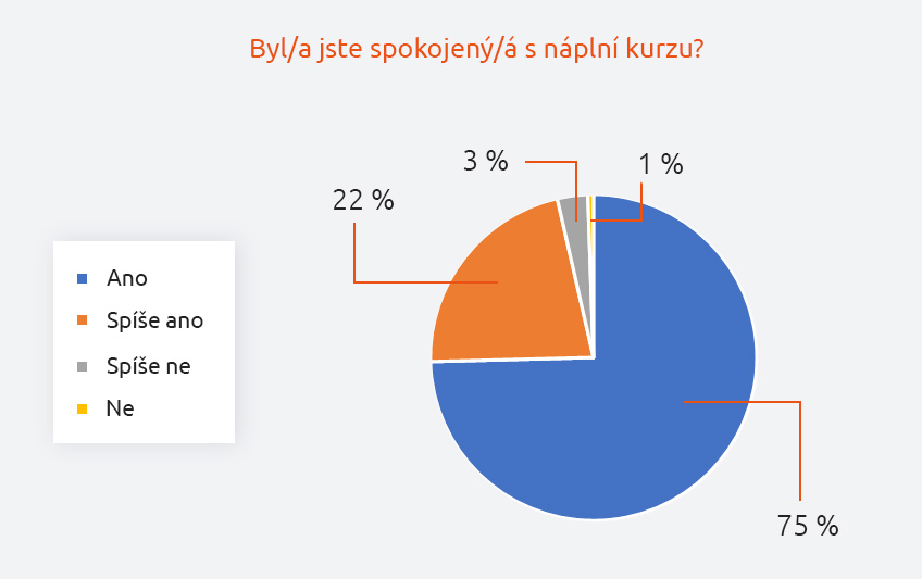 Spokojenost s náplní kurzu