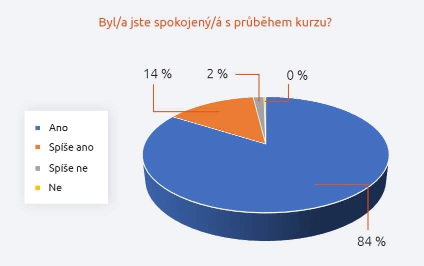 Spokojenost s průběhem kurzu