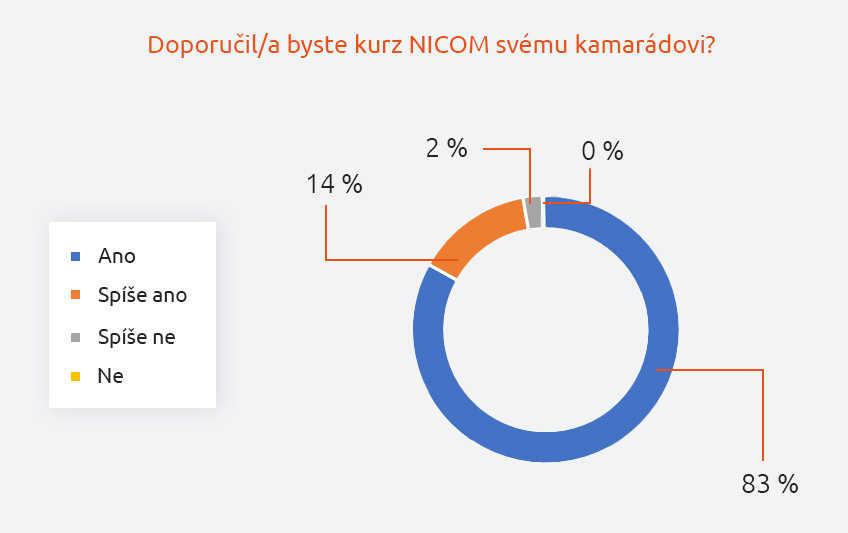 Doporučení kurzu