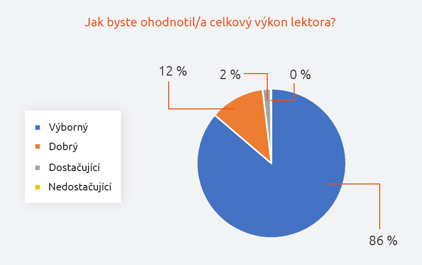 Výkon lektora