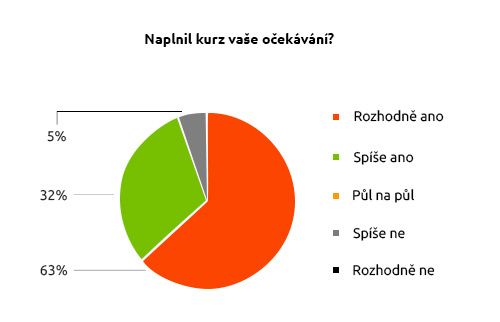 Graf popisující, jak on-line kurz naplnil očekávání absolventů?