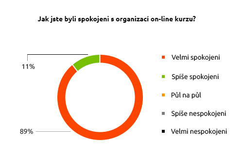 Graf popisující, jak byli naši absolventi spokojeni s organizací on-line kurzů