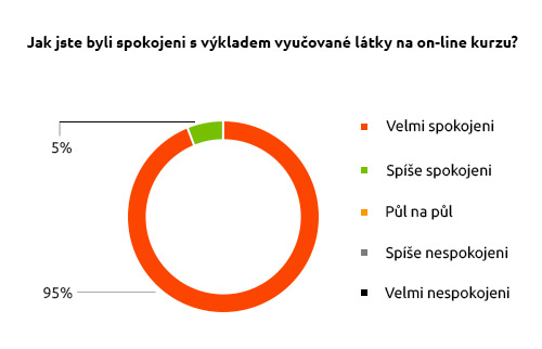 Graf popisující, jak byly absolventi on-line kurzu spokojeni s výkladem vyučované látky