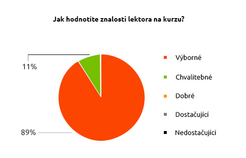 Graf popisující, jak absolventi hodnotí odborné znalosti lektora on-line kurzu