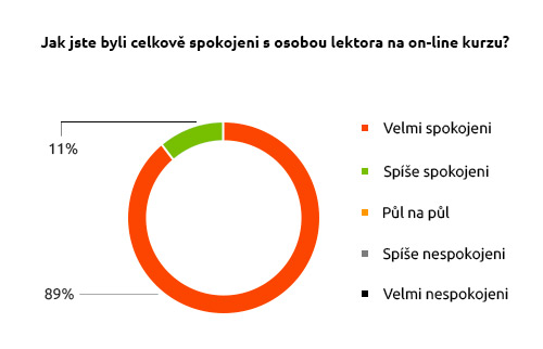 Graf popisující, jak byli naši absolventi spokojeni s osobností lektora on-line kurzu