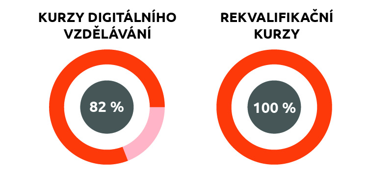 Úřad práce hradí 82 % z ceny kurzu u neakreditovaných kurzů a 100 % z ceny kurzu u kurzů s akreditací