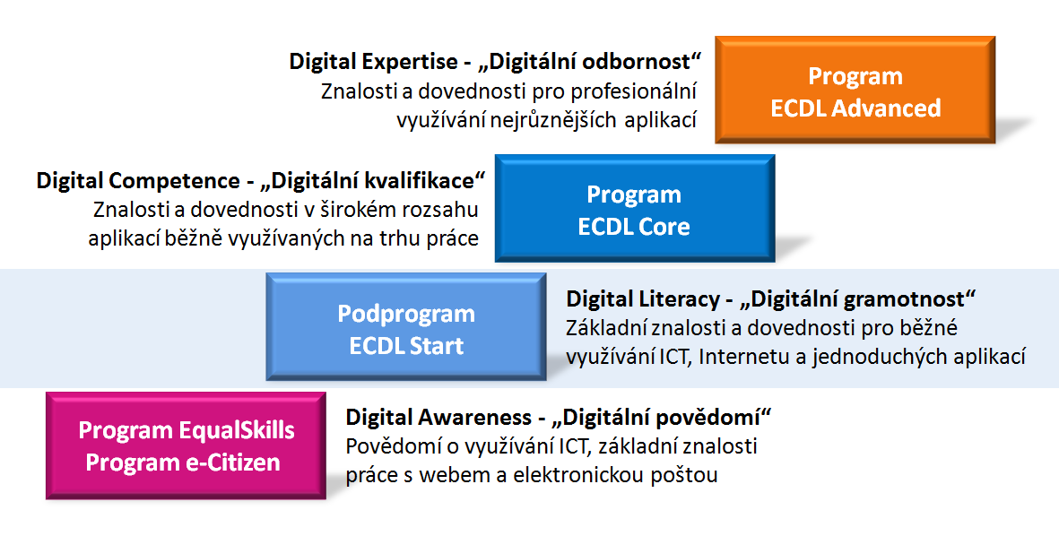 Certifikace ECDL – NICOM Certifikace ECDL – NICOM